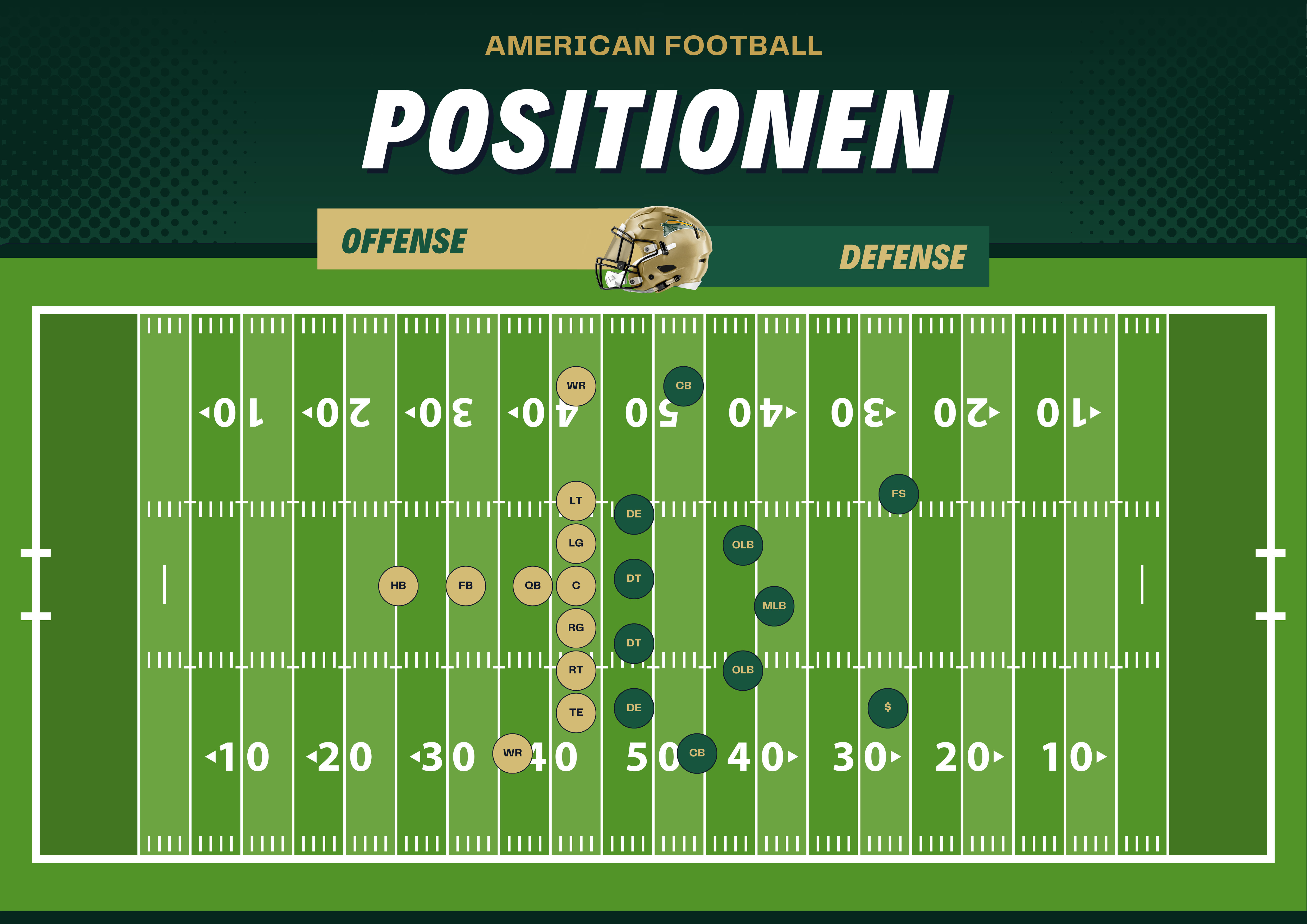 Positionen im American Football